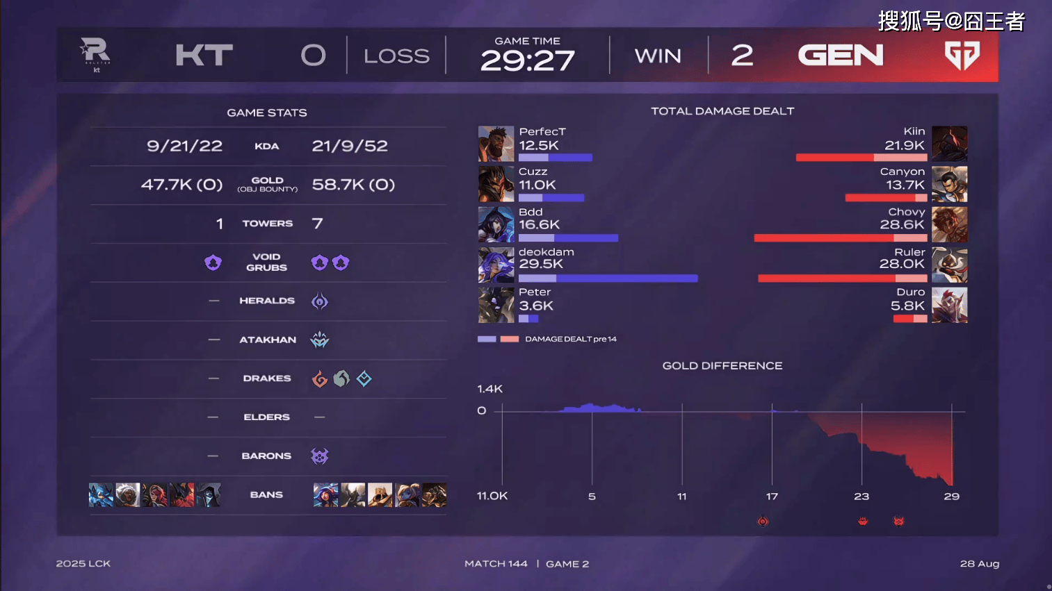 LCK第三阶段：毫无意外，GEN零封KT，继续保持积分榜领先