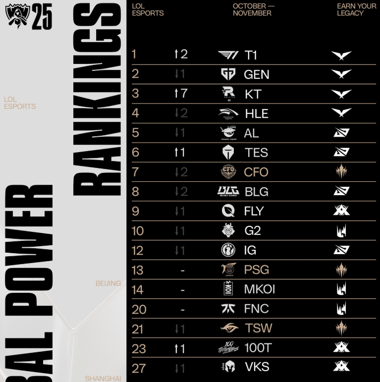LOL战队全球实力榜更新:LCK包揽前四,TES升至第六!