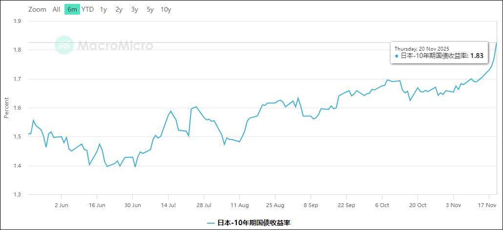 股债汇遭三杀,“高市可能步特拉斯后尘”