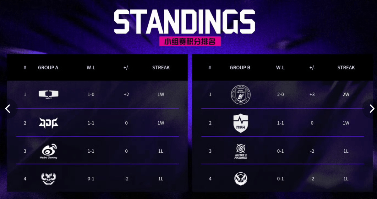资讯：区王杯LPL惨遭LCK横扫！小学弟谈内幕压根没训练