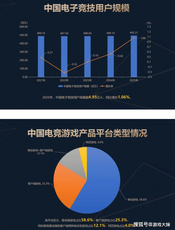 2025年中国电竞报告公布,LOL热度持续下滑,但整体数据还是上升