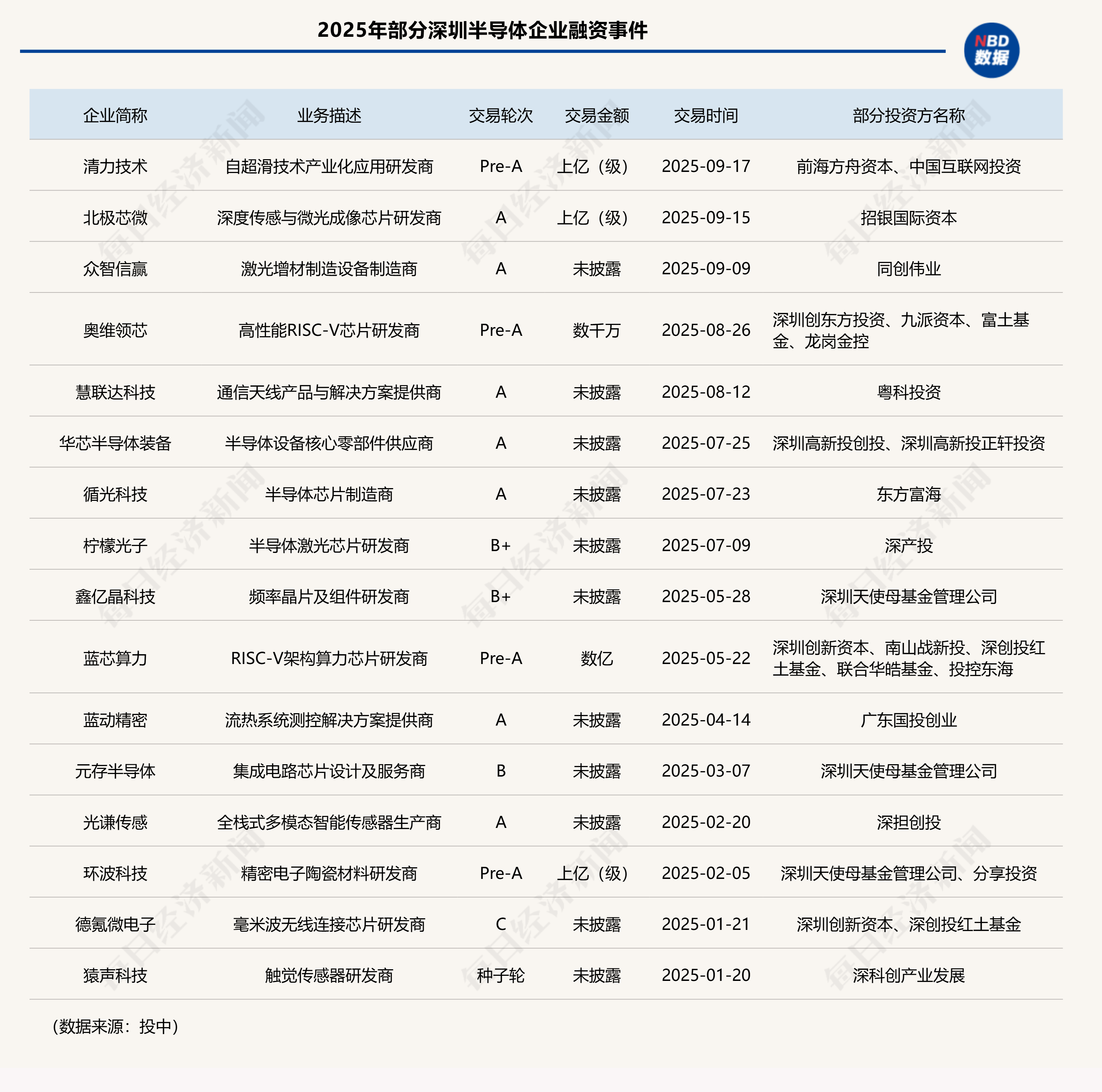 “六小龙”呼啸杭州后,深圳能否捧出半导体“天团”?