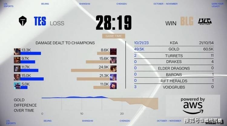 哥哥拒绝再卖票！S15瑞士轮内战TES击败BLG，连续两年晋级S赛八强