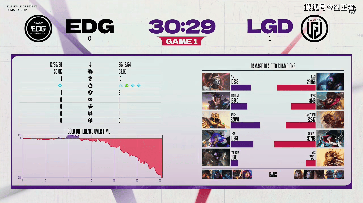 德玛西亚杯:让一追二,EDG三局战胜LGD