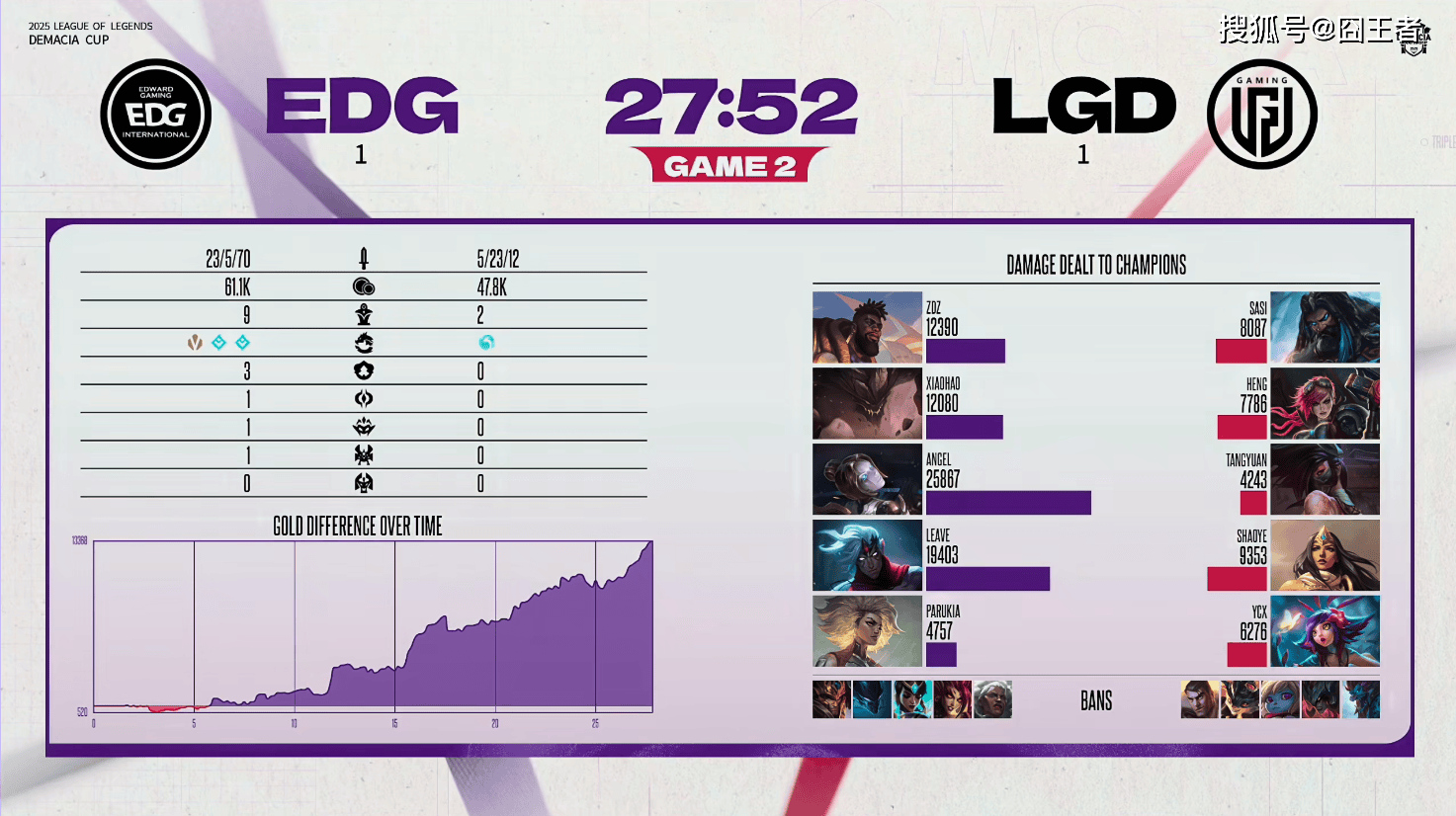 德玛西亚杯:让一追二,EDG三局战胜LGD