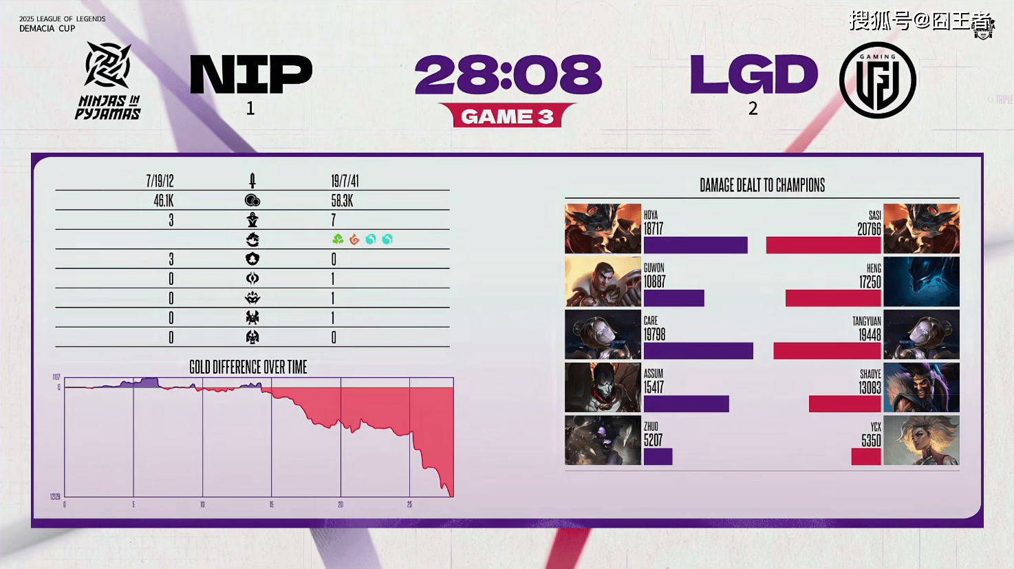 德玛西亚杯：让一追二，LGD击败NIP，赢下比赛！