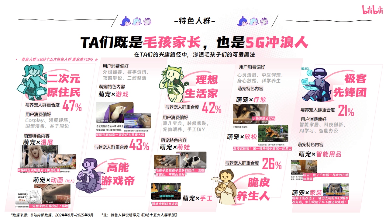 哔哩哔哩运营：哔哩哔哩2025年宠物行业营销通案