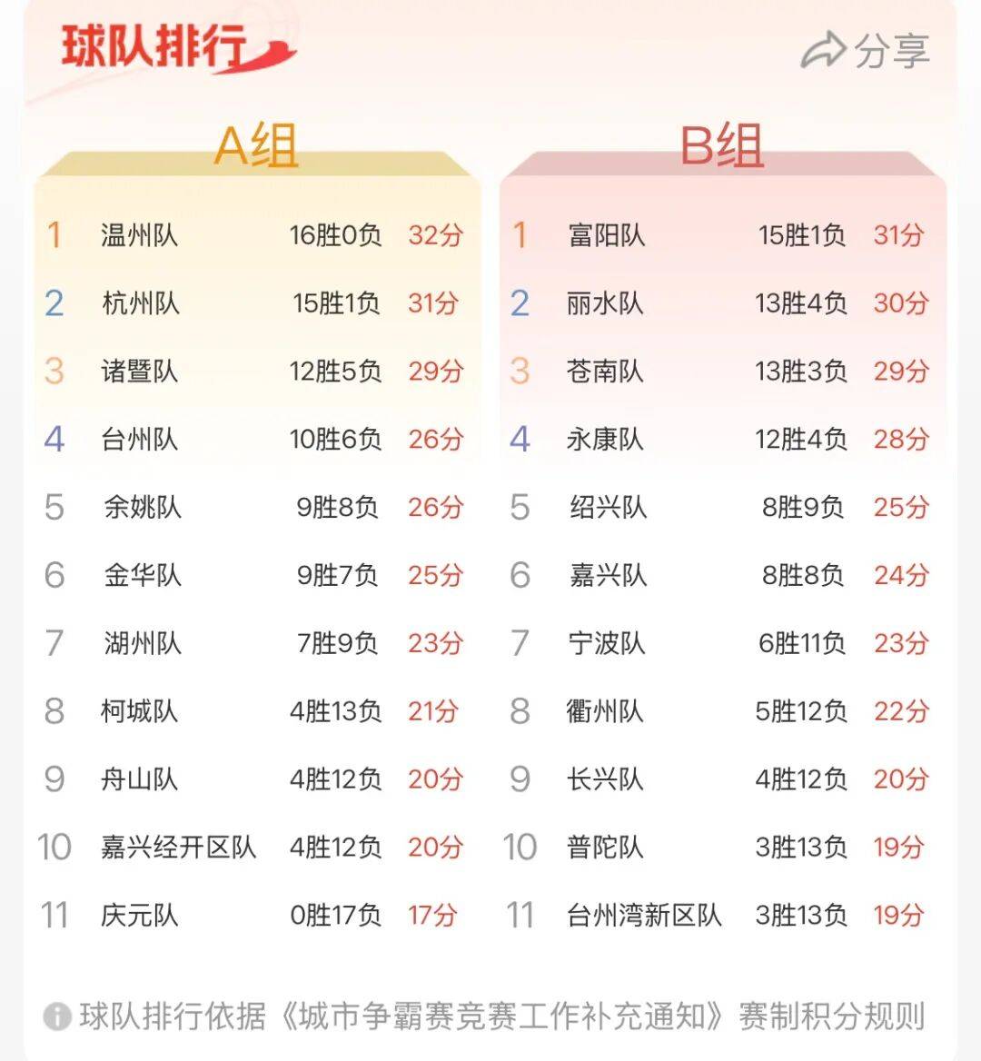 浙BA第十八轮收官,实战数据排行榜→