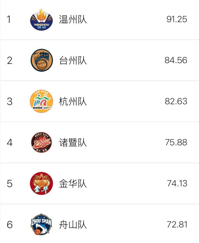 浙BA第十八轮收官,实战数据排行榜→