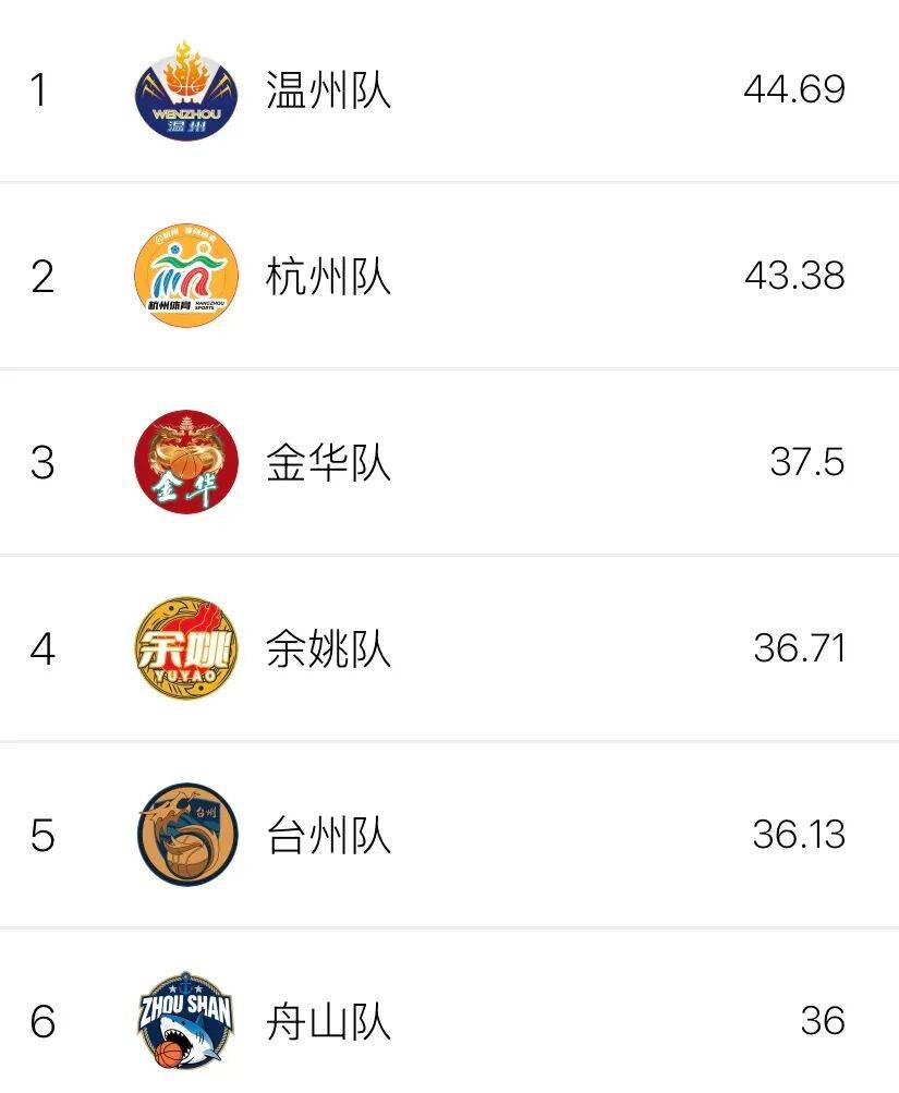 浙BA第十八轮收官,实战数据排行榜→