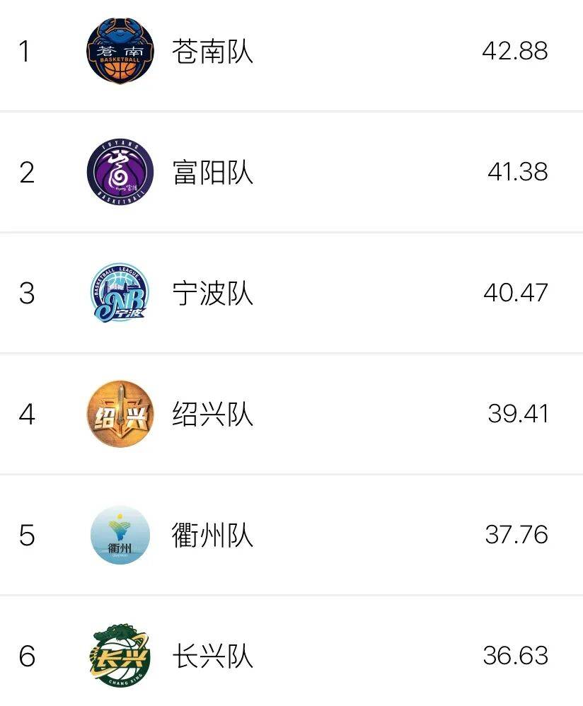 浙BA第十八轮收官,实战数据排行榜→