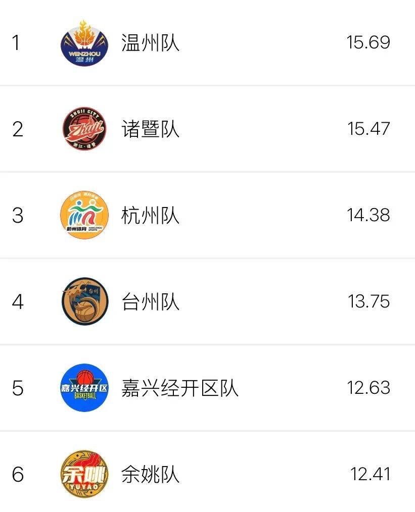 浙BA第十八轮收官,实战数据排行榜→