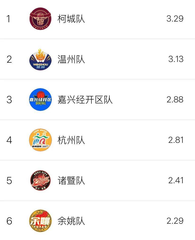 浙BA第十八轮收官,实战数据排行榜→