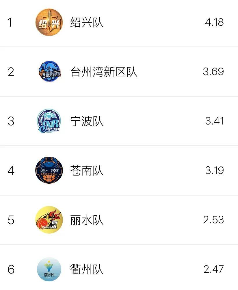 浙BA第十八轮收官,实战数据排行榜→