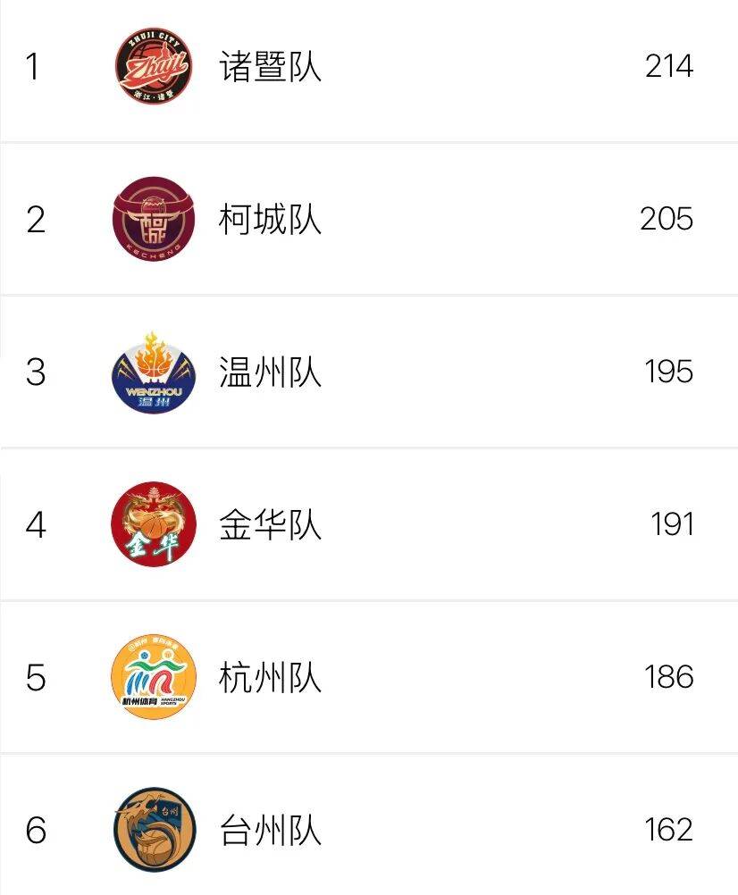 浙BA第十八轮收官,实战数据排行榜→