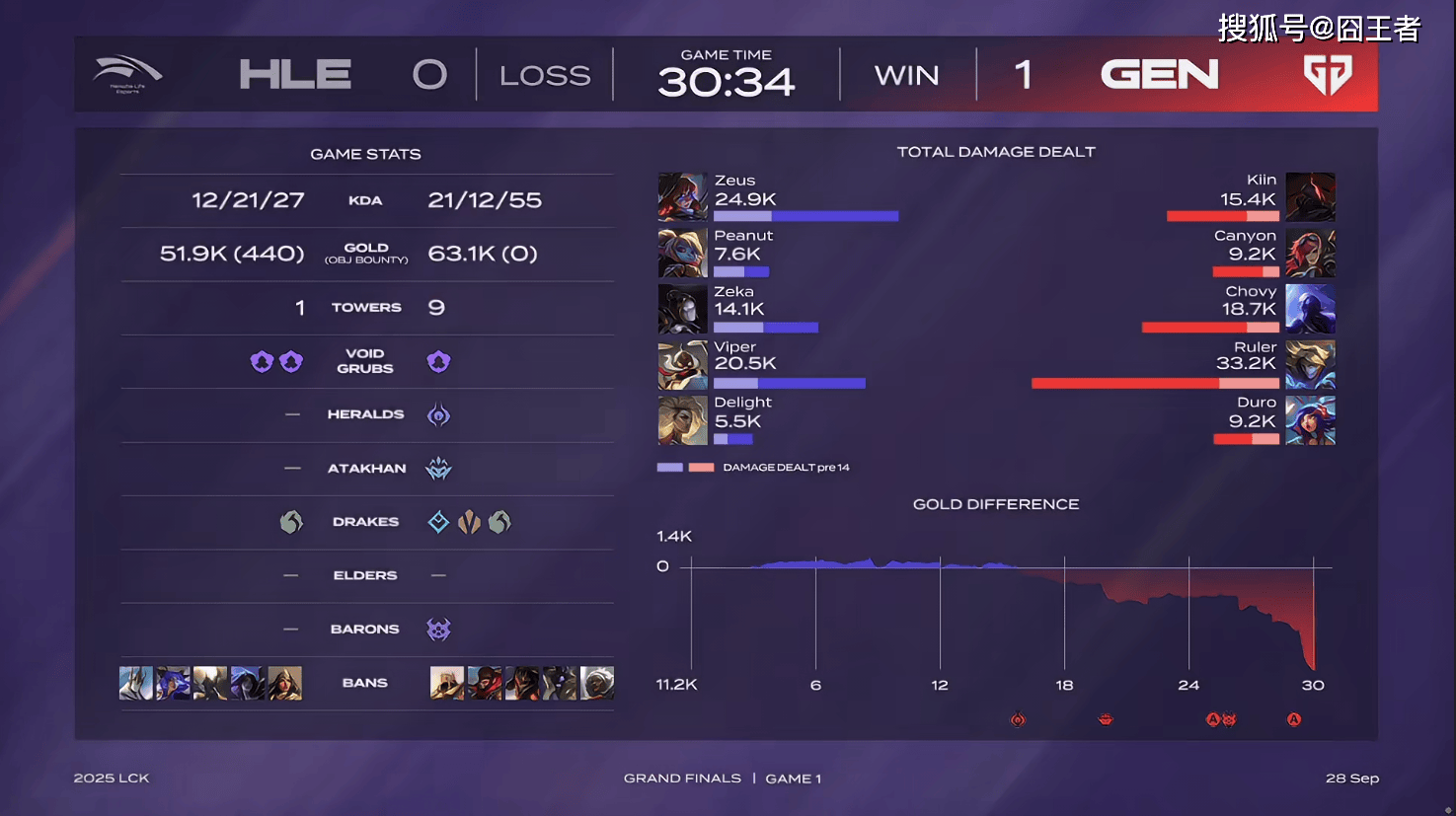 LCK总决赛:终归还是棋差一招,GEN四局战胜HLE,成为LCK一号种子