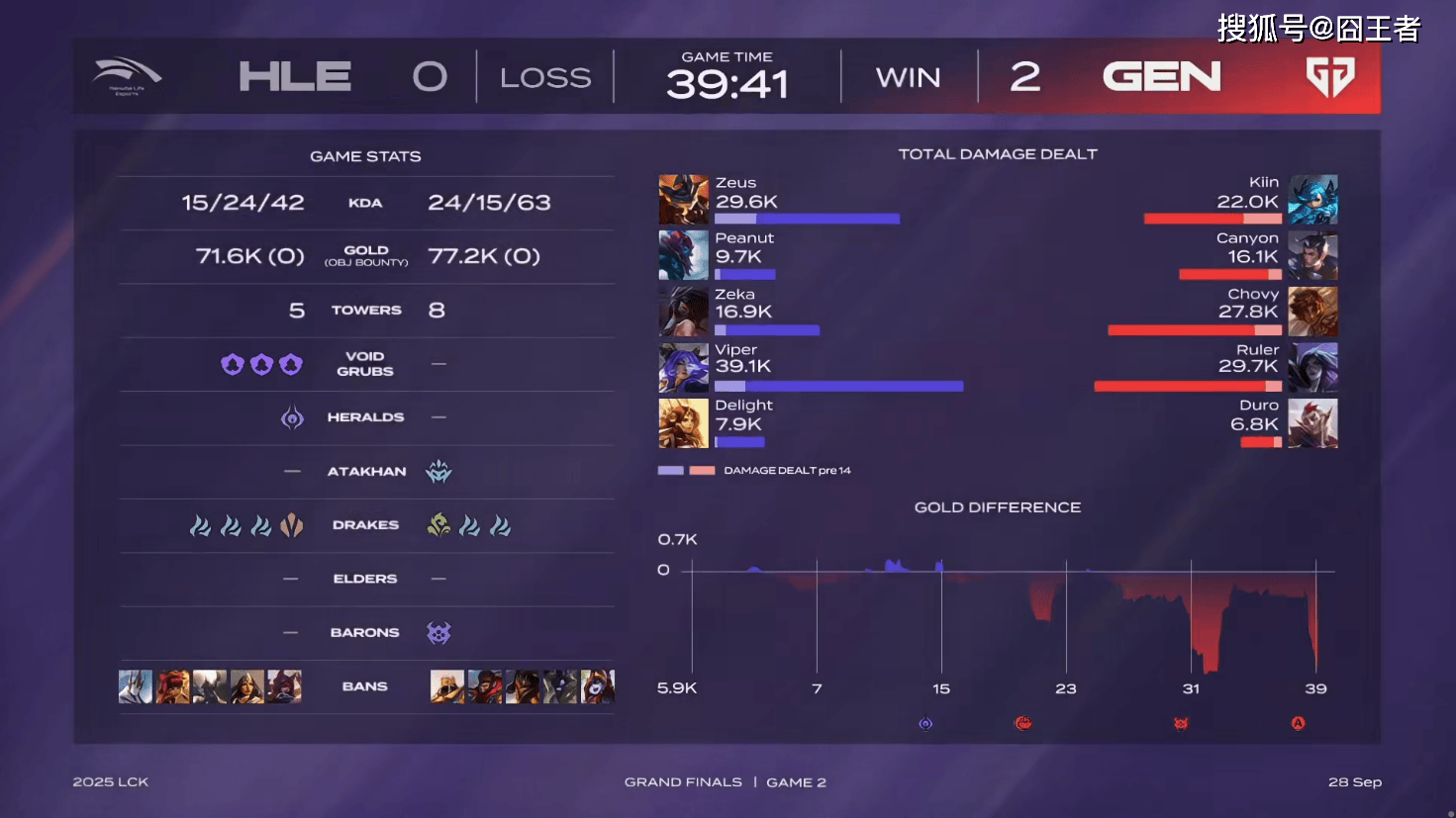 LCK总决赛:终归还是棋差一招,GEN四局战胜HLE,成为LCK一号种子
