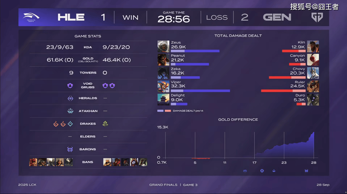 LCK总决赛:终归还是棋差一招,GEN四局战胜HLE,成为LCK一号种子