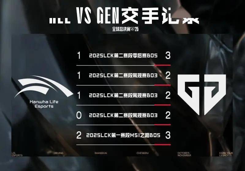 GEN战队五连胜HLE，2025全球总決(jué)賽(sài)淘汰賽(sài)1/4決(jué)賽(sài)