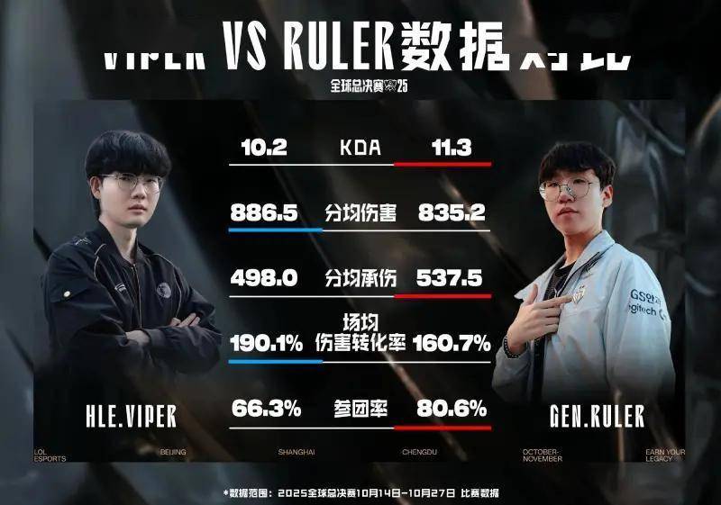 GEN战队五连胜HLE，2025全球总决赛淘汰赛1/4决赛