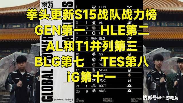 LOL官方更新战力排行榜，第一毫不意外，IG赫然在(zài)列(liè)！