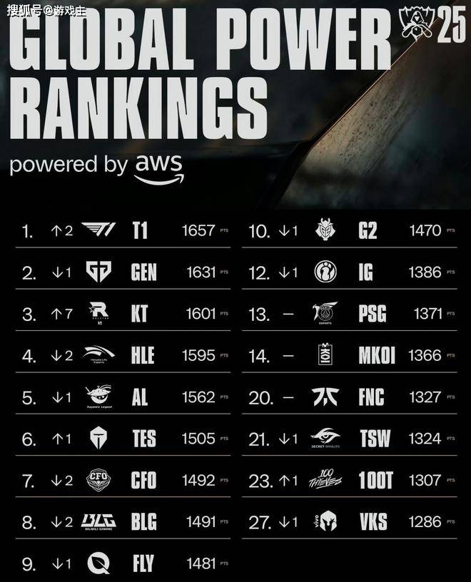 LCK缩短赛程选手减负火了，为迎合LPL粉丝，更改周末比赛时间