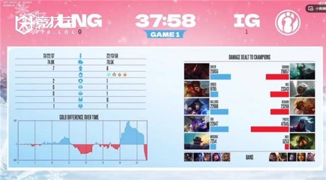 LOL中野全面压制!iG挺进德玛西亚杯决赛