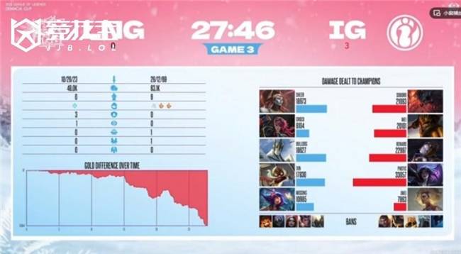 LOL中野全面压制!iG挺进德玛西亚杯决赛