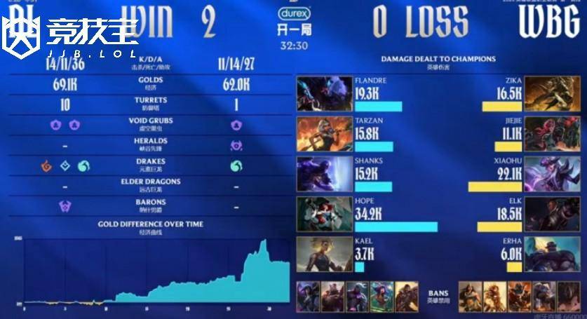 LOL-2026年LPL第一赛段AL回暖止颓势，WBG陷入三连败