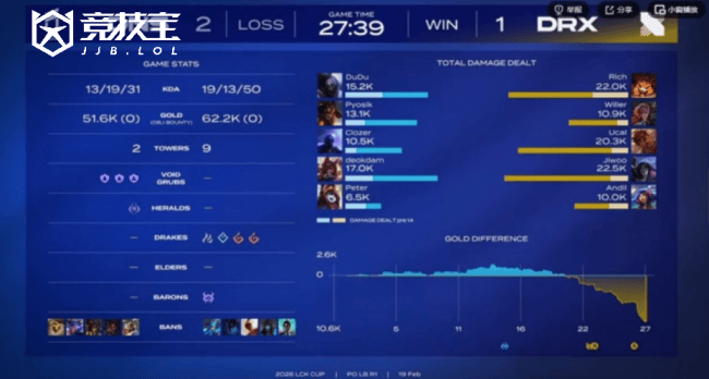 LOL-LCK杯败者组：DNS击败DRX晋级下一轮，DRX遗憾出局